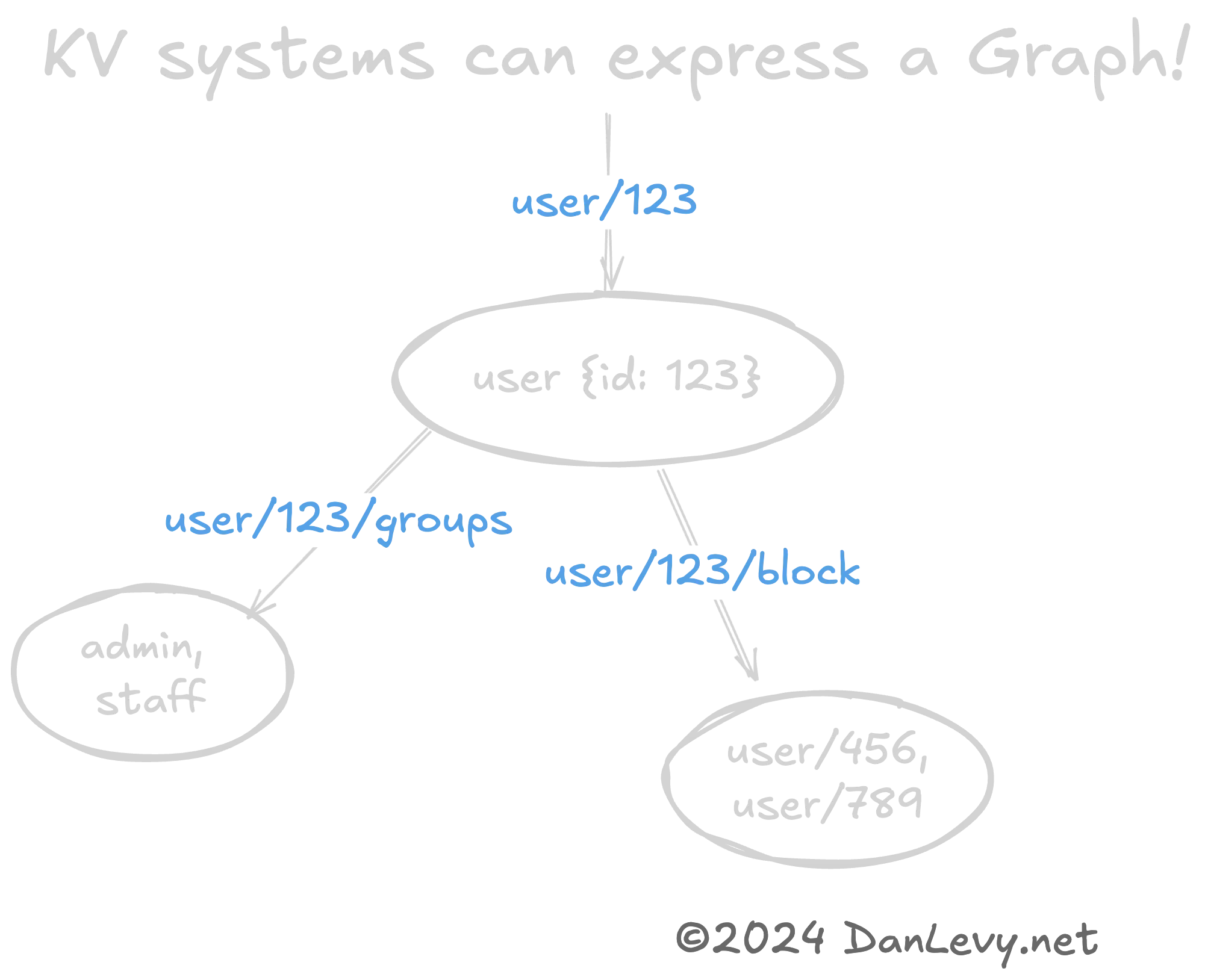 Graph of user/123